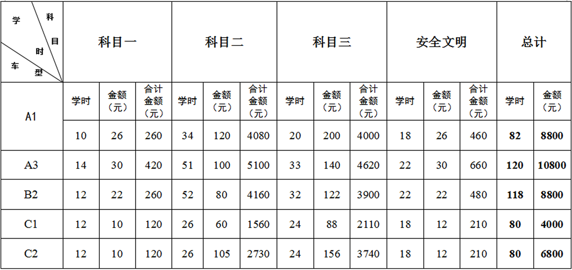 隴南駕校各科目培訓收費標準