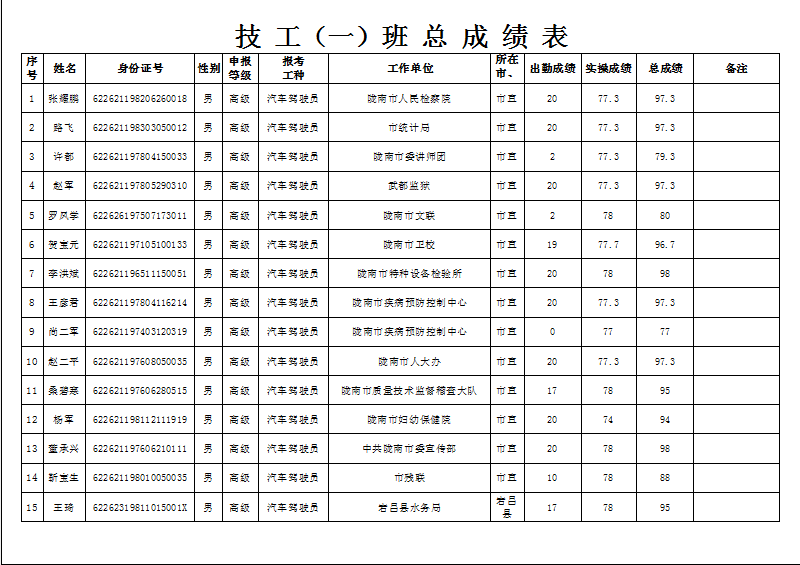 隴南市2019年機(jī)關(guān)事業(yè)單位工勤技能崗位技術(shù)等級培訓(xùn)成績公示