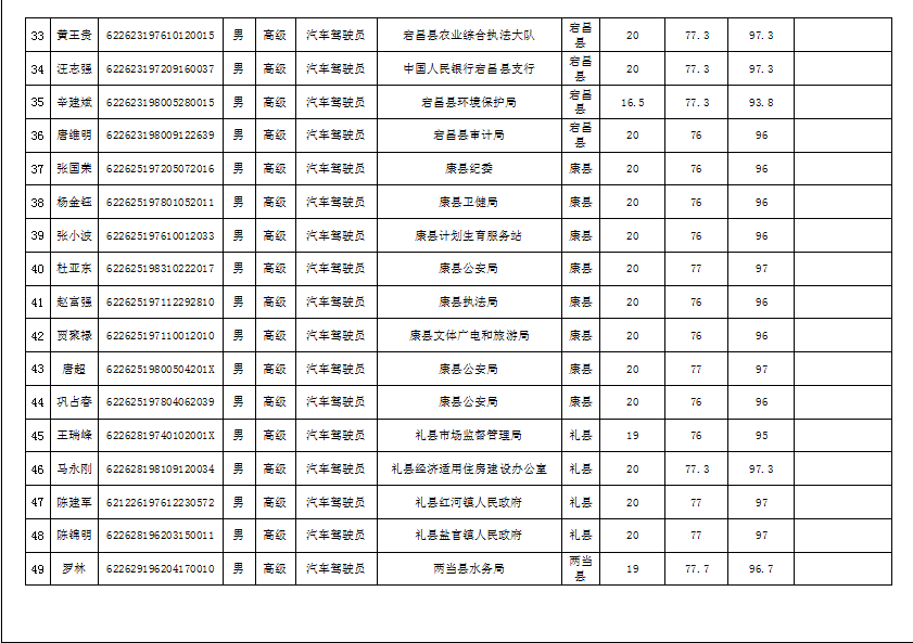 隴南市2019年機(jī)關(guān)事業(yè)單位工勤技能崗位技術(shù)等級培訓(xùn)成績公示