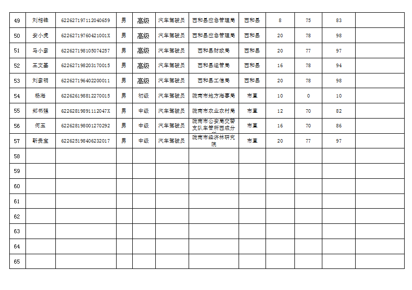 隴南市2019年機(jī)關(guān)事業(yè)單位工勤技能崗位技術(shù)等級培訓(xùn)成績公示