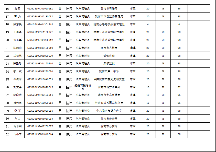 隴南市2019年機(jī)關(guān)事業(yè)單位工勤技能崗位技術(shù)等級培訓(xùn)成績公示