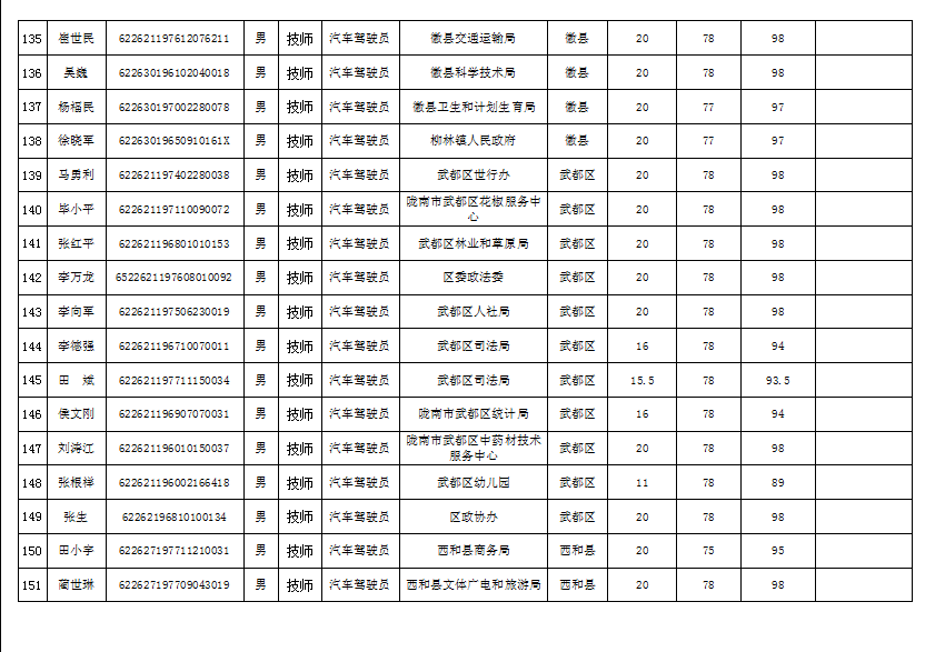 隴南市2019年機(jī)關(guān)事業(yè)單位工勤技能崗位技術(shù)等級培訓(xùn)成績公示